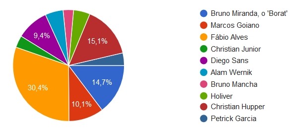 Resultado da votação