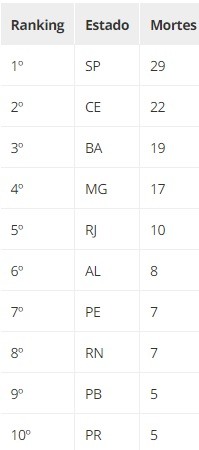 Imagem da Antra capturada pelo G1, mostrando o ranking de mortes de pessoas trans e travestis no país 