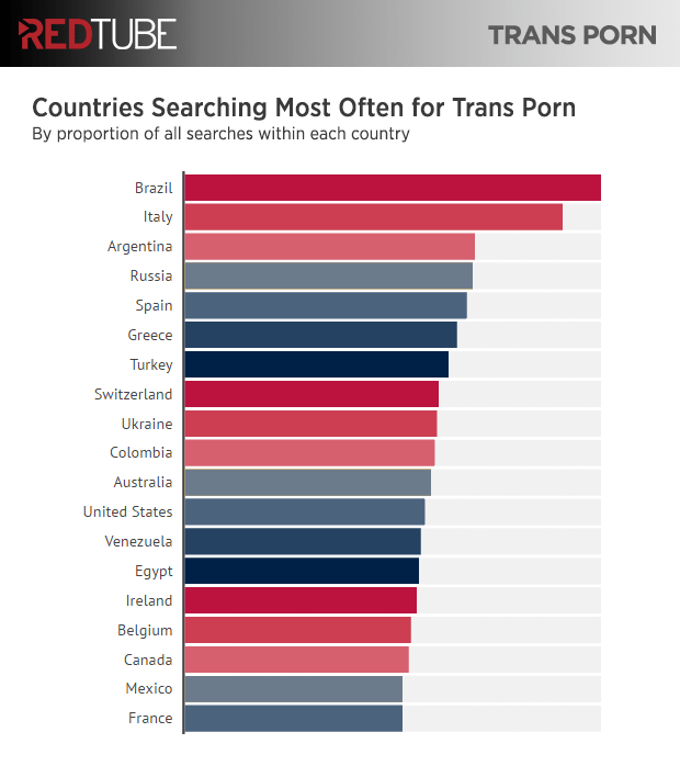 Gráfico acessos pornôs pessoas trans