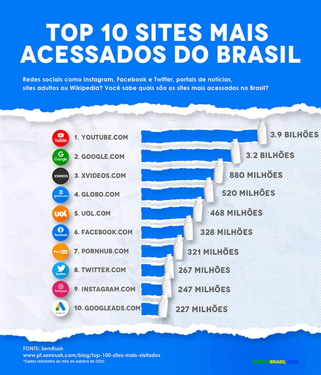 Infográfico sites populares Brasil 2022